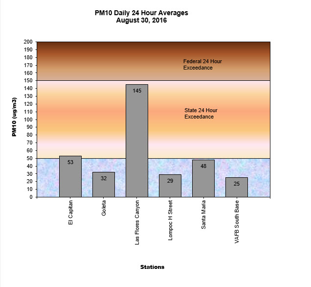 Chart PM10 Daily Averages - August 30, 2016
