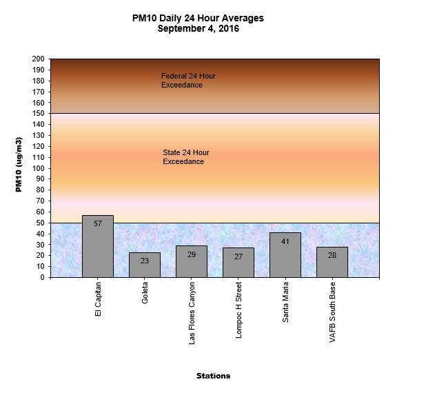 Chart PM10 Daily Averages - September 4, 2016