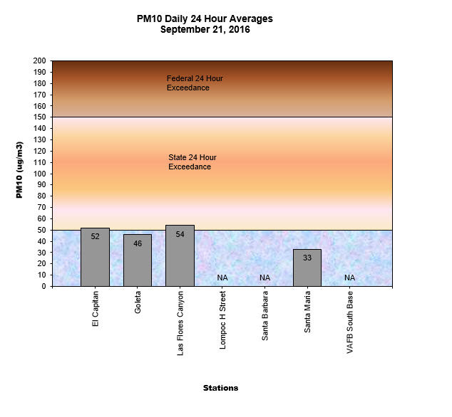 Chart PM10 Daily Averages - September 21, 2016