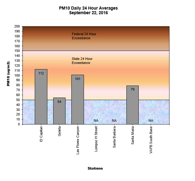 Chart PM10 Daily Averages - September 22, 2016