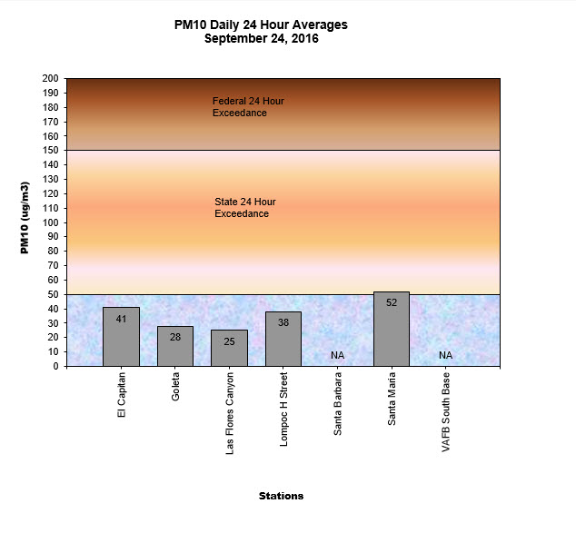 Chart PM10 Daily Averages - September 24, 2016