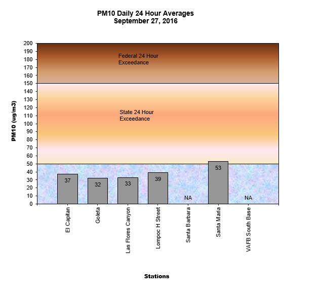 Chart PM10 Daily Averages - September 27, 2016