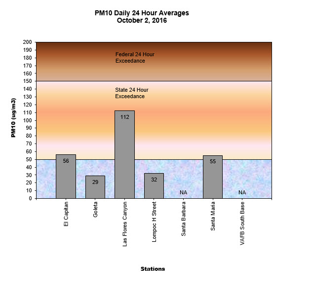 Chart PM10 Daily Averages - October 2, 2016