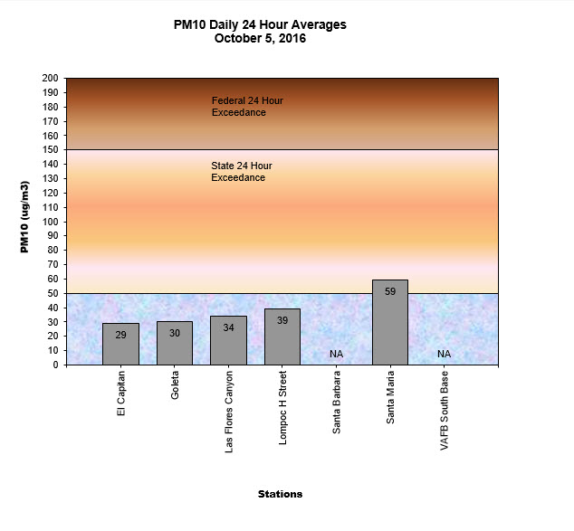 Chart PM10 Daily Averages - October 5, 2016