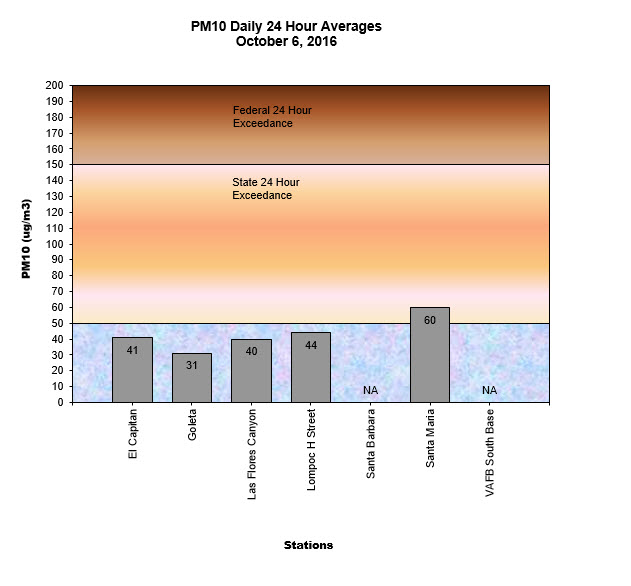 Chart PM10 Daily Averages - October 6, 2016
