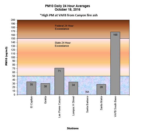 Chart PM10 Daily Averages - October 18, 2016