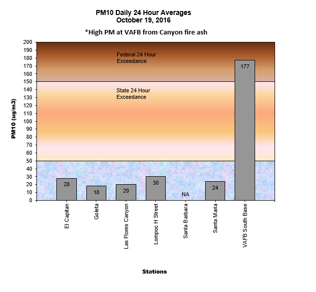 Chart PM10 Daily Averages - October 19, 2016