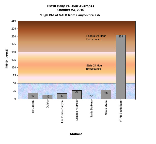 Chart PM10 Daily Averages - October 23, 2016