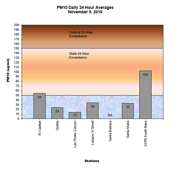Chart PM10 Daily Averages - November 9, 2016