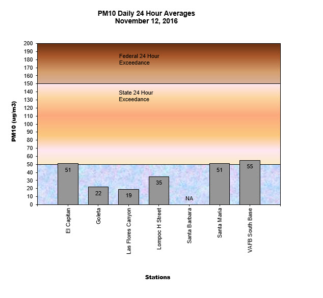 Chart PM10 Daily Averages - November 12, 2016