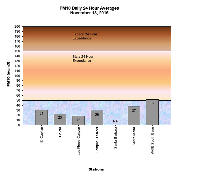 Chart PM10 Daily Averages - November 13, 2016