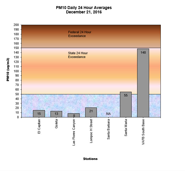 Chart PM10 Daily Averages - December 21, 2016