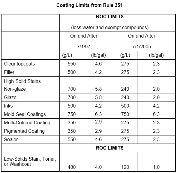 Rule351CoatingLimits