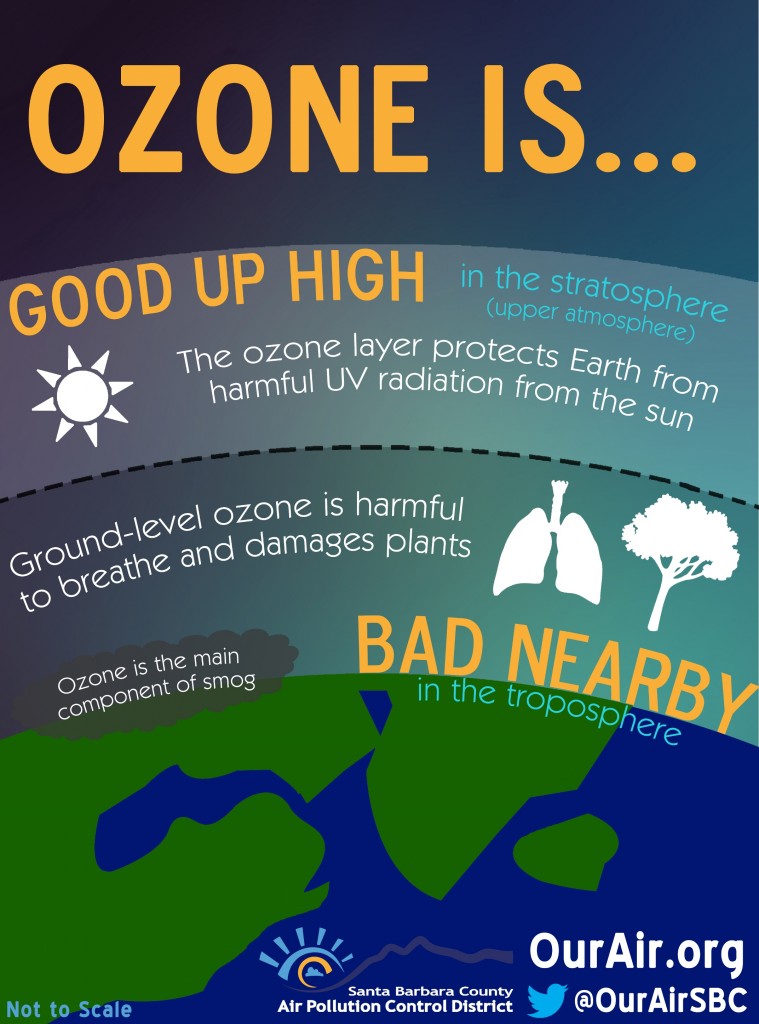 Good Up High, Bad Nearby Ozone Infographic Santa Barbara County Air