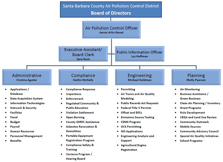 APCD Organizational Chart