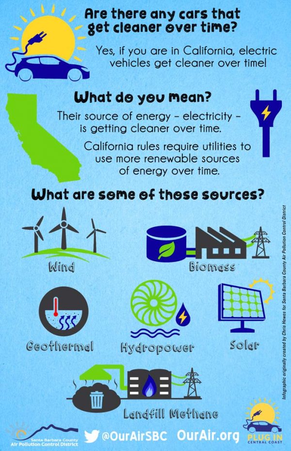 Cleaner Electric Cars Infographic Santa Barbara County Air Pollution