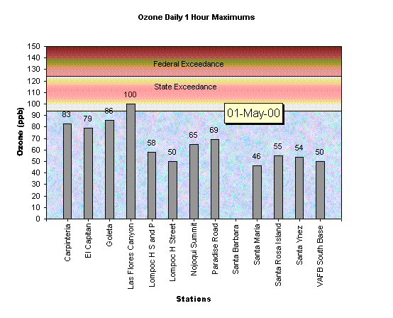 Chart Ozone Daily 1 Hour Maximums 01-May-00