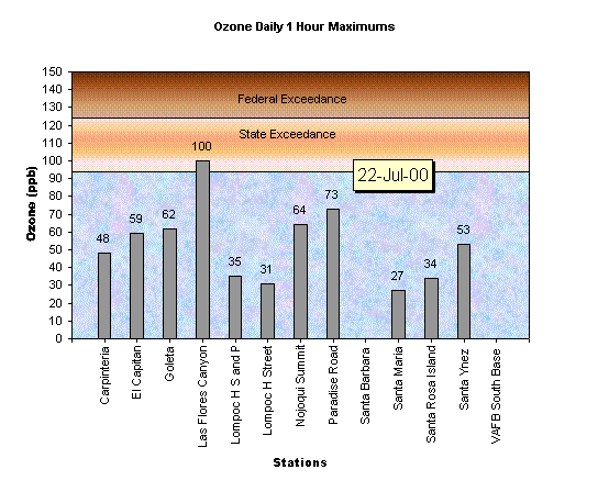 Chart Ozone Daily 1 Hour Maximums 01-May-00