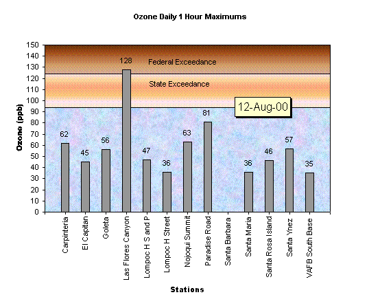 Chart Ozone Daily 1 Hour Maximums 12-Aug-00