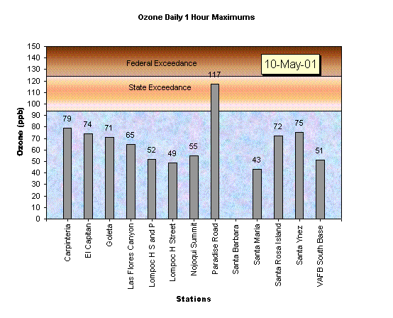 Chart Ozone Daily 1 Hour Maximums 10-May-01