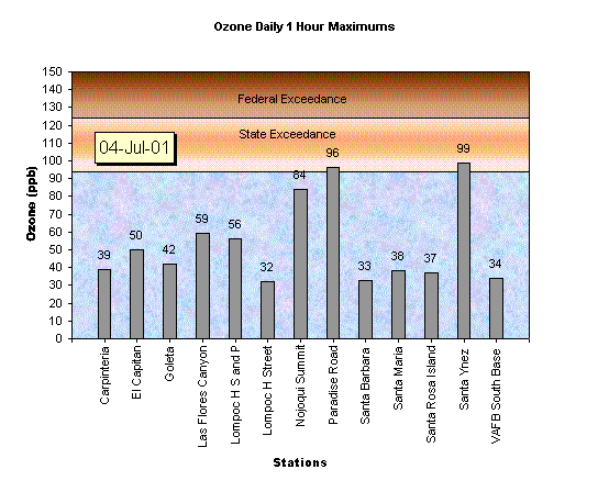 Chart Ozone Daily 1 Hour Maximums 04-Jul-01