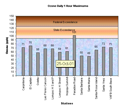 Chart Ozone Daily 1 Hour Maximums 25-Oct-01
