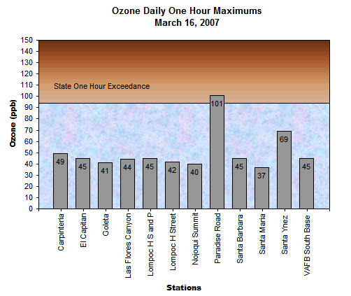 Ozone State 1 hr Day March 16, 2007