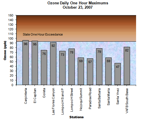 Ozone State 1 hr Day October 23, 2007