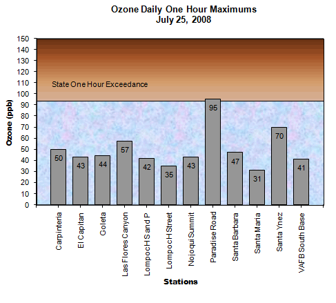 Ozone State 1 hr Day July 25, 2008