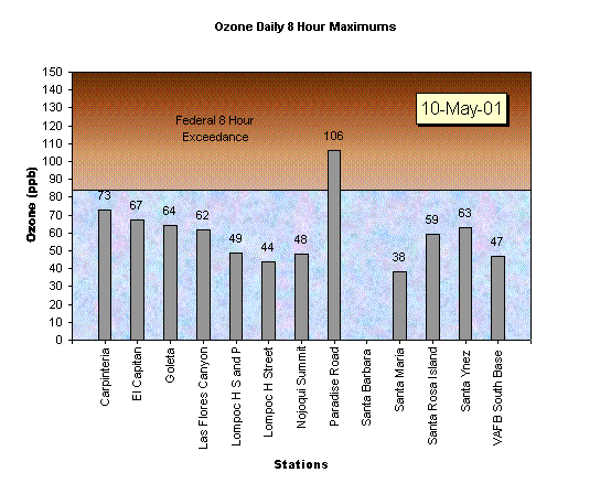 Chart Ozone Daily 8 Hour Maximums
