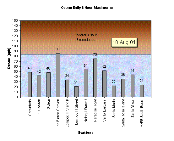 Chart Ozone Daily 8 Hour Maximums 18-Aug-01