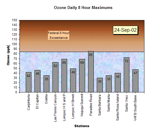 Chart Ozone Daily 8 Hour Maximums 24-Sep-02