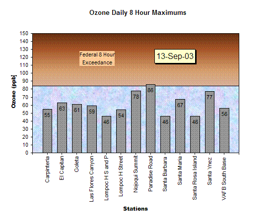 Chart Ozone Daily 8 Hour Maximums 19-Sep-03