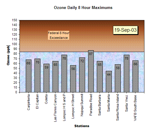 Chart Ozone Daily 8 Hour Maximums 19-Sep-03