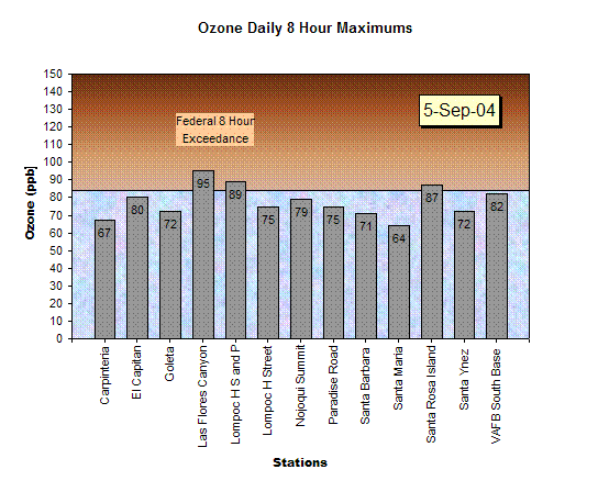 Chart Ozone Daily 8 Hour Maximums 5-Sep-04