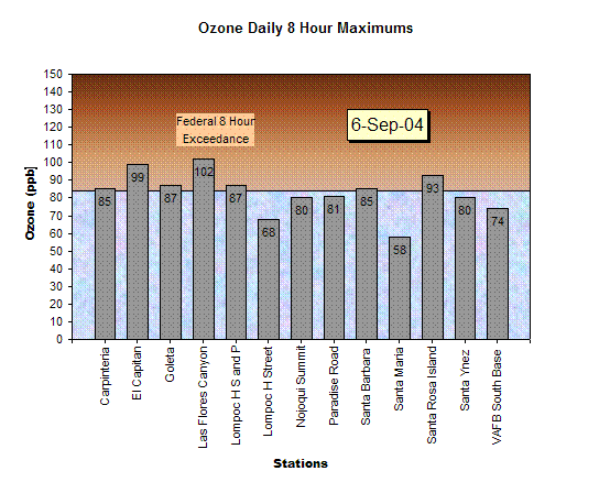 Chart Ozone Daily 8 Hour Maximums 6-Sep-04