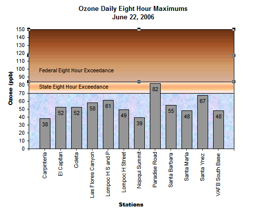 Chart Ozone Daily 8 Hour Maximums June 22, 2006