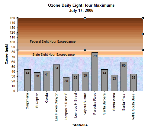 Chart Ozone Daily 8 Hour Maximums July 17, 2006