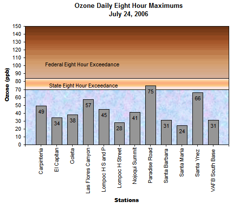 Chart Ozone Daily 8 Hour Maximums July 24, 2006