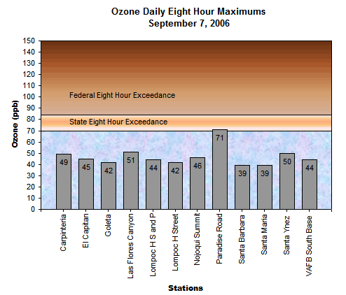 Chart Ozone Daily 8 Hour Maximums September 7, 2006