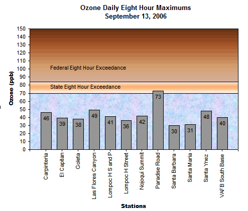 Chart Ozone Daily 8 Hour Maximums September 13, 2006