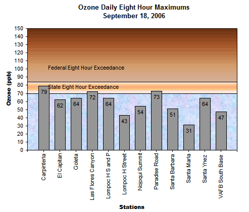Chart Ozone Daily 8 Hour Maximums September 17, 2006