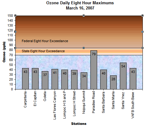 Chart Ozone Daily 8 Hour Maximums March 16, 2007