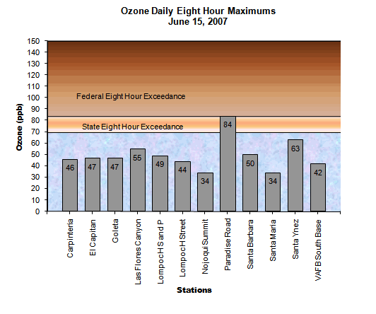 Chart Ozone Daily 8 Hour Maximums June 15, 2007