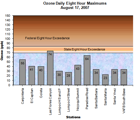 Chart Ozone Daily 8 Hour Maximums August 17, 2007