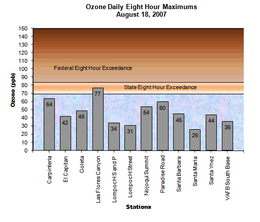 Chart Ozone Daily 8 Hour Maximums August 18, 2007