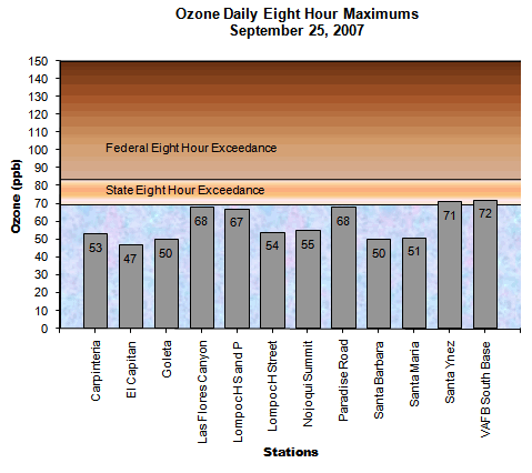 Chart Ozone Daily 8 Hour Maximums September 25, 2007