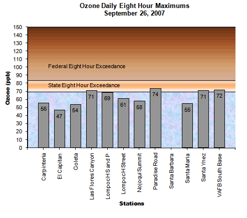 Chart Ozone Daily 8 Hour Maximums September 26, 2007
