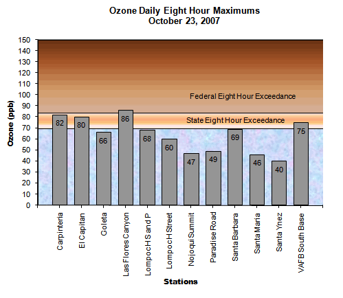 Chart Ozone Daily 8 Hour Maximums October 23, 2007