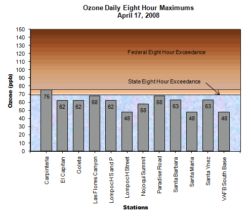Chart Ozone Daily 8 Hour Maximum April 17, 2008
